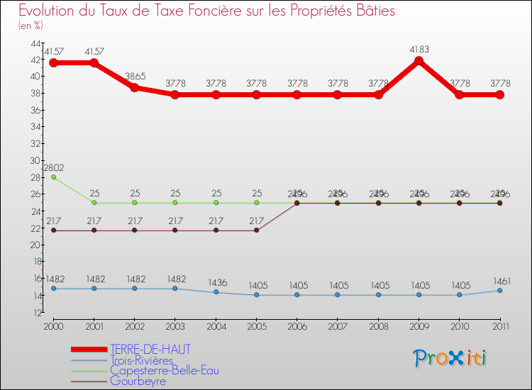 Evolution du taux de la taxe foncière sur le bati pour TERRE-DE-HAUT et les communes proches Comparaison des taux de taxe foncière sur le bati pour TERRE-DE-HAUT et les communes voisines