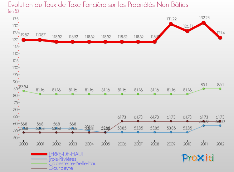 Evolution du taux de la taxe foncière sur les immeubles et terrains non batis pour TERRE-DE-HAUT et les communes proches de 2000 à 2012 Comparaison des taux de la taxe foncière sur les immeubles et terrains non batis pour TERRE-DE-HAUT et les communes voisines de 2000 à 2012
