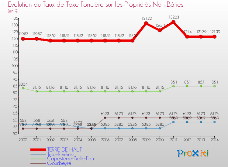 Evolution du taux de la taxe foncière sur les immeubles et terrains non batis pour TERRE-DE-HAUT et les communes proches de 2000 à 2014 Comparaison des taux de la taxe foncière sur les immeubles et terrains non batis pour TERRE-DE-HAUT et les communes voisines de 2000 à 2014
