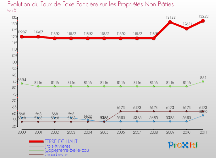 Evolution du taux de la taxe foncière sur les immeubles et terrains non batis pour TERRE-DE-HAUT et les communes proches Comparaison des taux de la taxe foncière sur les immeubles et terrains non batis pour TERRE-DE-HAUT et les communes voisines