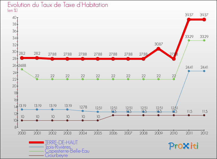 Evolution du taux de la taxe d'habitation pour TERRE-DE-HAUT et les communes proches Comparaison des taux de la taxe d'habitation pour TERRE-DE-HAUT et les communes voisines
