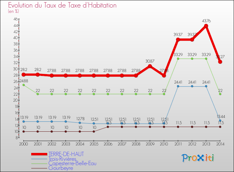Evolution du taux de la taxe d'habitation pour TERRE-DE-HAUT et les communes proches de 2000 à 2014 Comparaison des taux de la taxe d'habitation pour TERRE-DE-HAUT et les communes voisines de 2000 à 2014