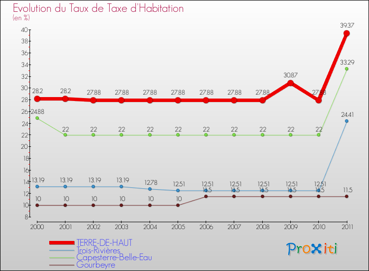 Evolution du taux de la taxe d'habitation pour TERRE-DE-HAUT et les communes proches Comparaison des taux de la taxe d'habitation pour TERRE-DE-HAUT et les communes voisines