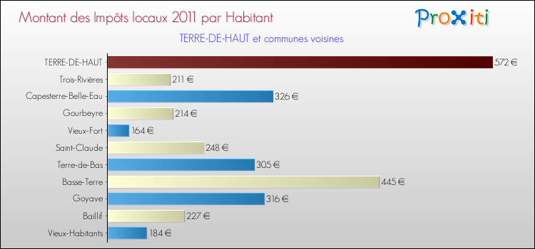 Montant des impôts locaux par Habitant pour TERRE-DE-HAUT et les communes proches Comparaison des impôts locaux par habitant pour TERRE-DE-HAUT et les communes voisines