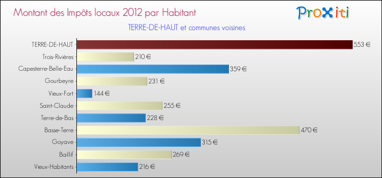 Montant des impôts locaux par Habitant pour TERRE-DE-HAUT et les communes proches Comparaison des impôts locaux par habitant pour TERRE-DE-HAUT et les communes voisines
