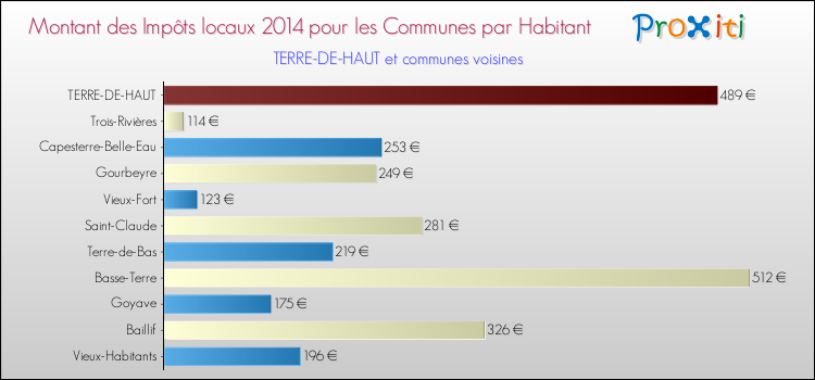 Montant des impôts locaux par Habitant pour TERRE-DE-HAUT et les communes proches en 2014 Comparaison des impôts locaux par habitant pour TERRE-DE-HAUT et les communes voisines en 2014