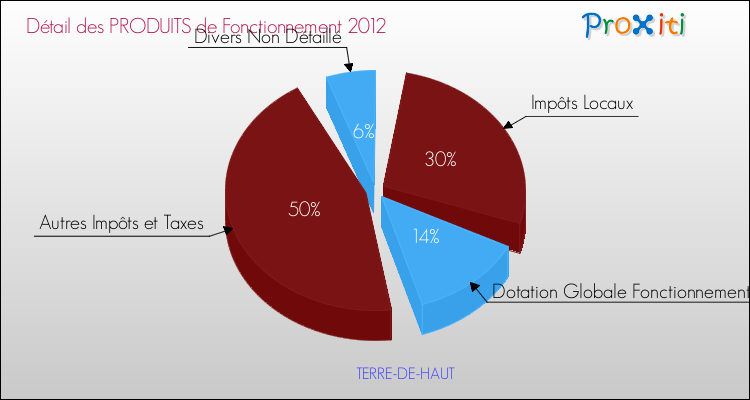 Décomposition du Budget de Fonctionnement 2012 de la commune de TERRE-DE-HAUT Budget de Fonctionnement 2012 pour la commune de TERRE-DE-HAUT