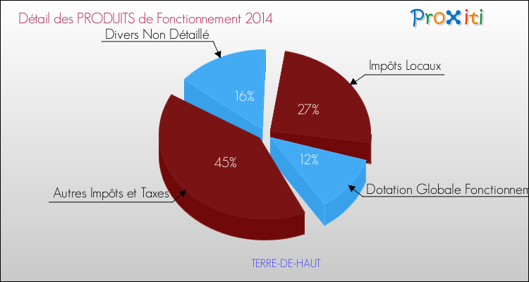 Décomposition du Budget de Fonctionnement 2014 de la commune de TERRE-DE-HAUT Budget de Fonctionnement 2014 pour la commune de TERRE-DE-HAUT