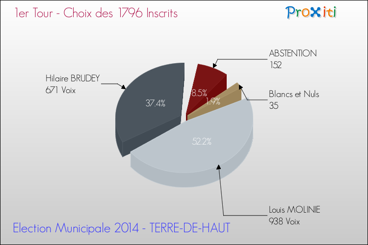 Résultats par rapport aux inscrits au 1er Tour des Elections Municipales 2014 de la commune de TERRE-DE-HAUT Elections Municipales 2014 - Résultats par rapport aux inscrits au 1er Tour pour la commune de TERRE-DE-HAUT