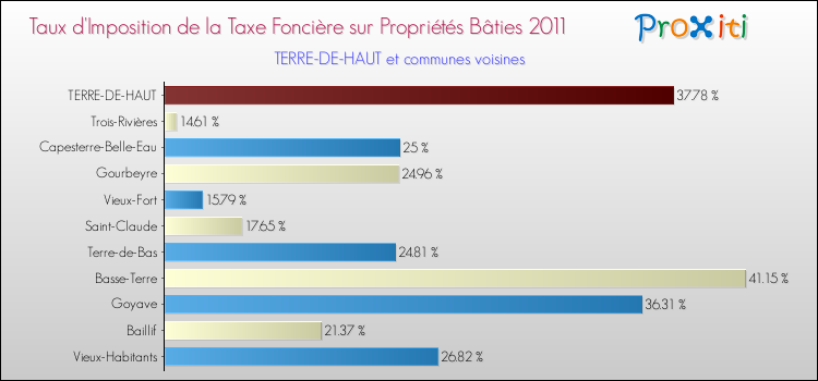 Taux d'imposition de la taxe foncière sur le bati 2011 pour TERRE-DE-HAUT et les communes proches Comparaison des taux d'imposition de la taxe foncière sur le bati 2011 pour TERRE-DE-HAUT et les communes voisines