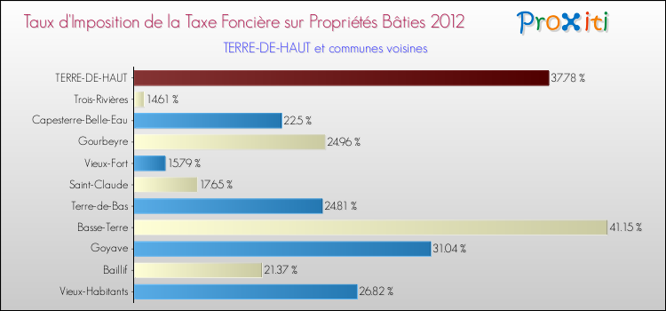 Taux d'imposition de la taxe foncière sur le bati 2012 pour TERRE-DE-HAUT et les communes proches Comparaison des taux d'imposition de la taxe foncière sur le bati 2012 pour TERRE-DE-HAUT et les communes voisines