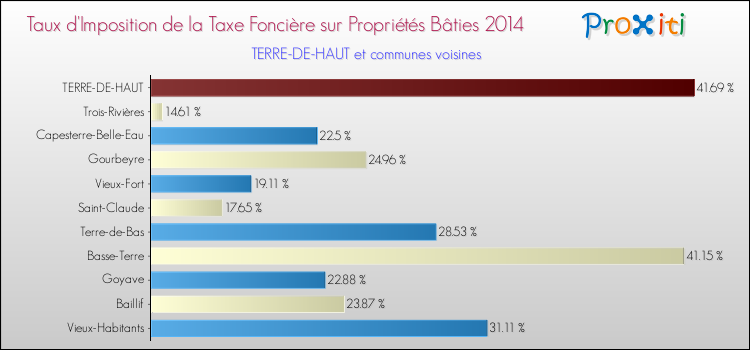 Taux d'imposition de la taxe foncière sur le bati 2014 pour TERRE-DE-HAUT et les communes proches Comparaison des taux d'imposition de la taxe foncière sur le bati 2014 pour TERRE-DE-HAUT et les communes voisines