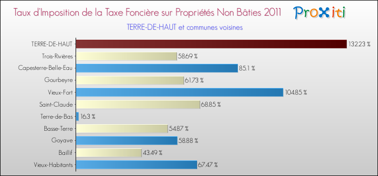 Taux d'imposition de la taxe foncière sur les immeubles et terrains non batis 2011 pour TERRE-DE-HAUT et les communes proches Comparaison des taux d'imposition de la taxe foncière sur les immeubles et terrains non batis 2011 pour TERRE-DE-HAUT et les communes voisines
