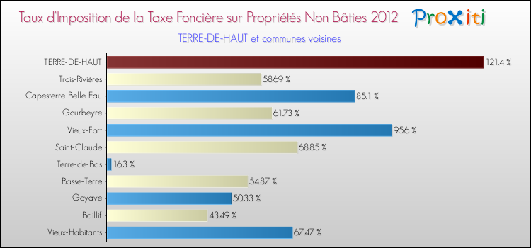 Taux d'imposition de la taxe foncière sur les immeubles et terrains non batis 2012 pour TERRE-DE-HAUT et les communes proches Comparaison des taux d'imposition de la taxe foncière sur les immeubles et terrains non batis 2012 pour TERRE-DE-HAUT et les communes voisines