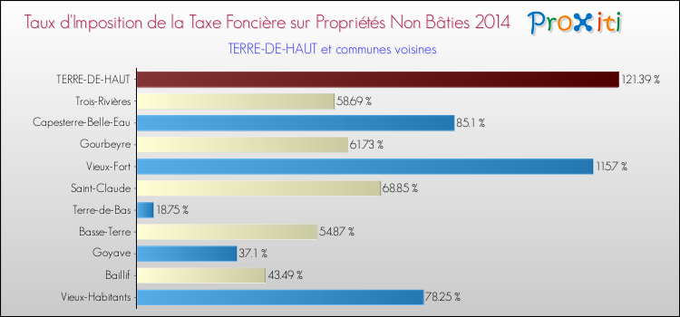 Taux d'imposition de la taxe foncière sur les immeubles et terrains non batis 2014 pour TERRE-DE-HAUT et les communes proches Comparaison des taux d'imposition de la taxe foncière sur les immeubles et terrains non batis 2014 pour TERRE-DE-HAUT et les communes voisines