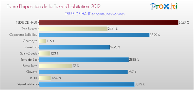 Taux d'imposition de la taxe d'habitation 2012 pour TERRE-DE-HAUT et les communes proches Comparaison des taux d'imposition de la taxe d'habitation 2012 pour TERRE-DE-HAUT et les communes voisines