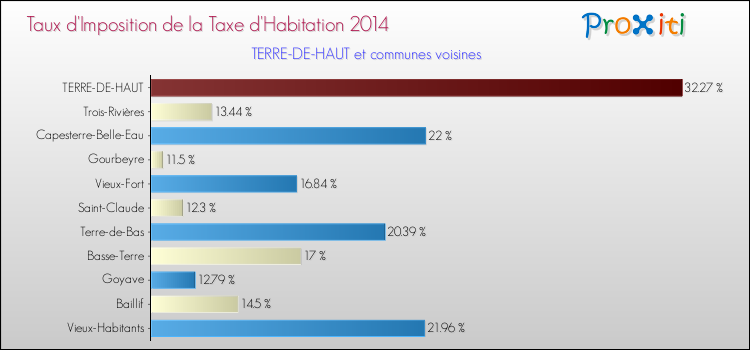 Taux d'imposition de la taxe d'habitation 2014 pour TERRE-DE-HAUT et les communes proches Comparaison des taux d'imposition de la taxe d'habitation 2014 pour TERRE-DE-HAUT et les communes voisines