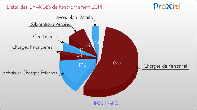 Décomposition des Charges de Fonctionnement 2014 de la commune de TROIS-RIVIèRES Charges de Fonctionnement 2014 pour la commune de TROIS-RIVIèRES