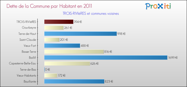 Dette par habitant de la commune en 2011 pour TROIS-RIVIèRES et les communes proches Comparaison de la dette par habitant de la commune en 2011 pour TROIS-RIVIèRES et les communes voisines