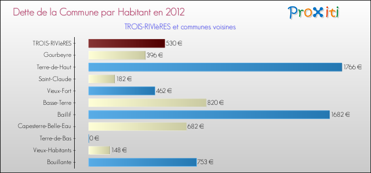 Dette par habitant de la commune en 2012 pour TROIS-RIVIèRES et les communes proches Comparaison de la dette par habitant de la commune en 2012 pour TROIS-RIVIèRES et les communes voisines