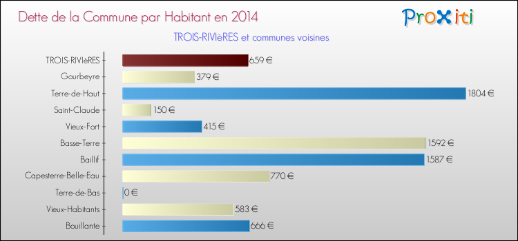Dette par habitant de la commune en 2014 pour TROIS-RIVIèRES et les communes proches Comparaison de la dette par habitant de la commune en 2014 pour TROIS-RIVIèRES et les communes voisines