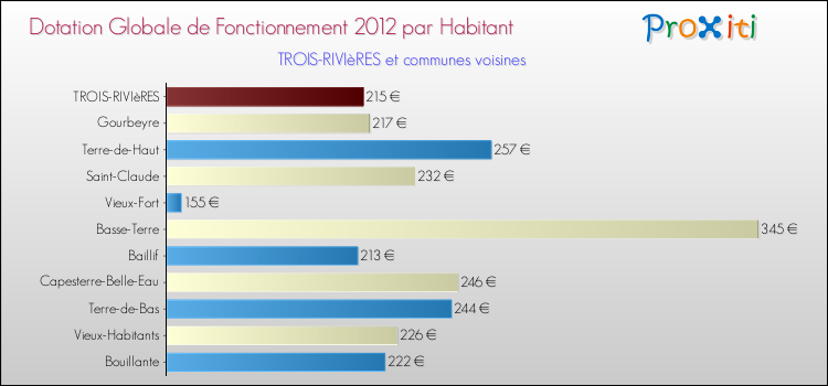 Montant des dotations globales de fonctionnement DGF par Habitant pour TROIS-RIVIèRES et les communes proches Comparaison des des dotations globales de fonctionnement DGF par habitant pour TROIS-RIVIèRES et les communes voisines