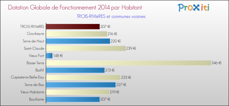 Montant des dotations globales de fonctionnement DGF par Habitant pour TROIS-RIVIèRES et les communes proches en 2014. Comparaison des des dotations globales de fonctionnement DGF par habitant pour TROIS-RIVIèRES et les communes voisines en 2014.