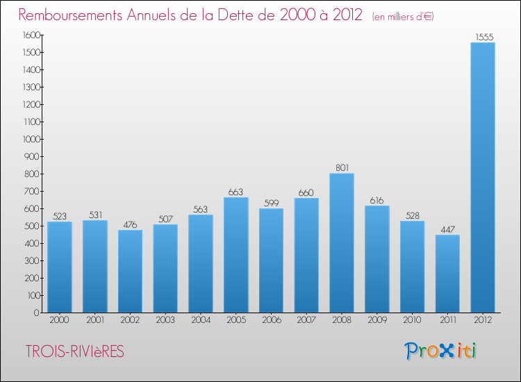 Evolution de l'annuité de la dette pour la commune de TROIS-RIVIèRES de 2000 à 2012 Annuités de la dette pour TROIS-RIVIèRES de 2000 à 2012
