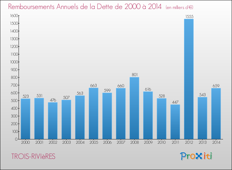 Evolution de l'annuité de la dette pour la commune de TROIS-RIVIèRES de 2000 à 2014 Annuités de la dette pour TROIS-RIVIèRES de 2000 à 2014