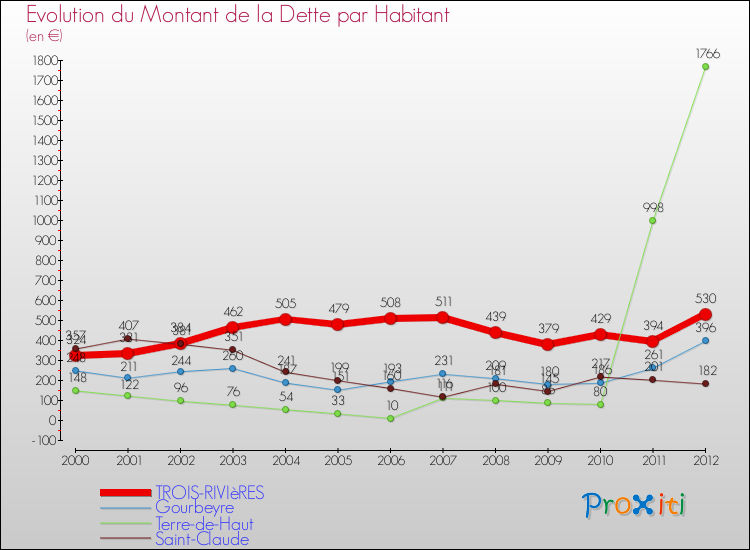 Evolution de la dette par habitant pour la commune de TROIS-RIVIèRES et les communes proches de 2000 à 2012 Comparaison de la dette par habitant pour TROIS-RIVIèRES et les communes voisines de 2000 à 2012