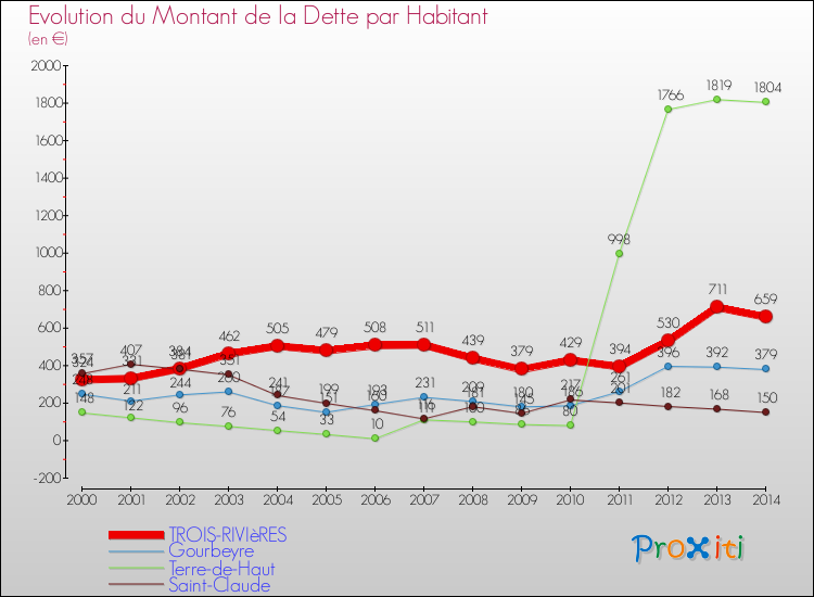 Evolution de la dette par habitant pour la commune de TROIS-RIVIèRES et les communes proches de 2000 à 2014 Comparaison de la dette par habitant pour TROIS-RIVIèRES et les communes voisines de 2000 à 2014