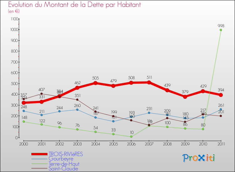 Evolution de la dette par habitant pour la commune de TROIS-RIVIèRES et les communes proches Comparaison de la dette par habitant pour TROIS-RIVIèRES et les communes voisines