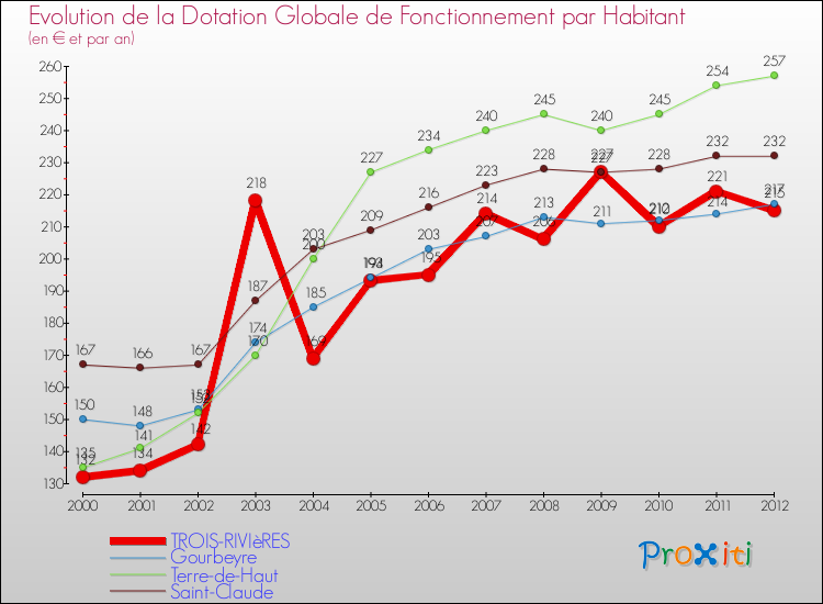 Evolution et montant de la dotation globale de fonctionnement par Habitant pour TROIS-RIVIèRES et les communes proches Comparaison des dotations globales de fonctionnement par habitant pour TROIS-RIVIèRES et les communes voisines