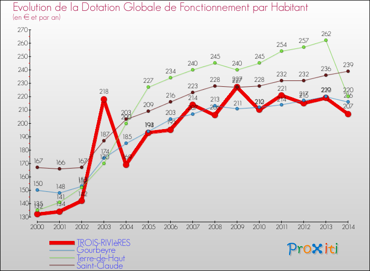 Evolution et montant de la dotation globale de fonctionnement par Habitant pour TROIS-RIVIèRES et les communes proches de 2000 à 2014. Comparaison des dotations globales de fonctionnement par habitant pour TROIS-RIVIèRES et les communes voisines de 2000 à 2014.