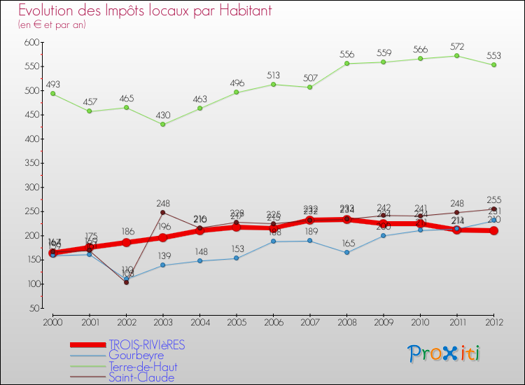 Evolution et montant des impôts locaux par Habitant pour TROIS-RIVIèRES et les communes proches Comparaison des impôts locaux par habitant pour TROIS-RIVIèRES et les communes voisines