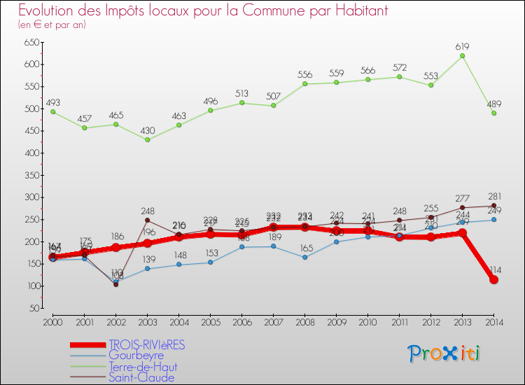 Evolution et montant des impôts locaux par Habitant pour TROIS-RIVIèRES et les communes proches de 2000 à 2014 Comparaison des impôts locaux par habitant pour TROIS-RIVIèRES et les communes voisines de 2000 à 2014