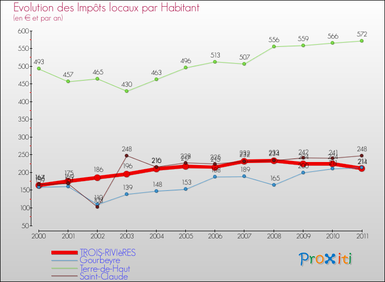 Evolution et montant des impôts locaux par Habitant pour TROIS-RIVIèRES et les communes proches Comparaison des impôts locaux par habitant pour TROIS-RIVIèRES et les communes voisines