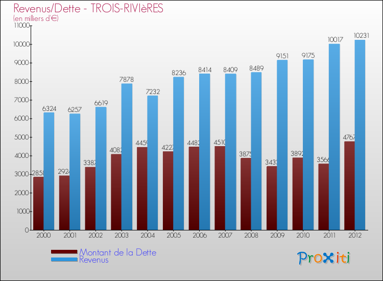 Evolution comparée de la dette et des revenus pour la commune de TROIS-RIVIèRES de 2000 à 2012 Comparaison de la dette et des revenus pour TROIS-RIVIèRES de 2000 à 2012