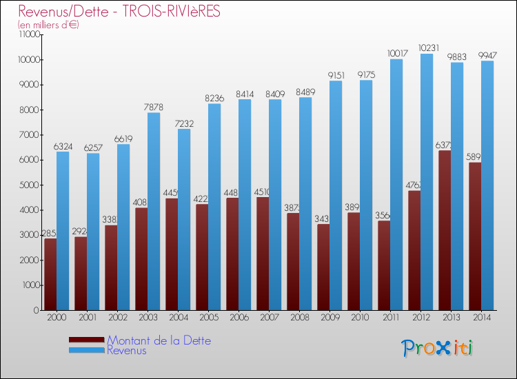 Evolution comparée de la dette et des revenus pour la commune de TROIS-RIVIèRES de 2000 à 2014 Comparaison de la dette et des revenus pour TROIS-RIVIèRES de 2000 à 2014