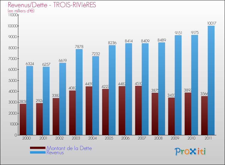 Evolution comparée de la dette et des revenus pour la commune de TROIS-RIVIèRES de 2000 à 2011 Comparaison de la dette et des revenus pour TROIS-RIVIèRES de 2000 à 2011