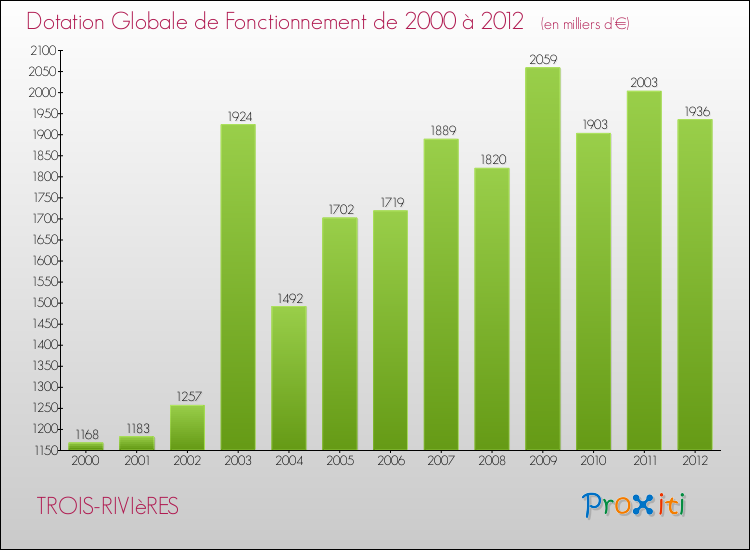 Evolution du montant de la Dotation Globale de Fonctionnement pour la commune de TROIS-RIVIèRES de 2000 à 2012 Evolution du montant de la Dotation Globale de Fonctionnement pour TROIS-RIVIèRES de 2000 à 2012