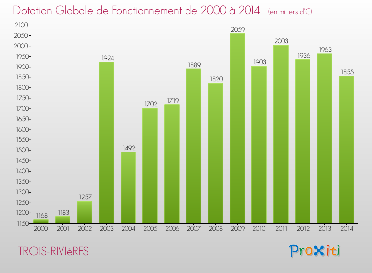 Evolution du montant de la Dotation Globale de Fonctionnement pour la commune de TROIS-RIVIèRES de 2000 à 2014 Evolution du montant de la Dotation Globale de Fonctionnement pour TROIS-RIVIèRES de 2000 à 2014