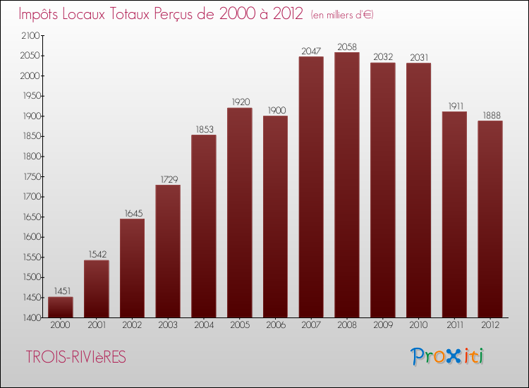 Evolution des Impôts Locaux pour la commune de TROIS-RIVIèRES de 2000 à 2012 Evolution des Impôts Locaux pour TROIS-RIVIèRES de 2000 à 2012