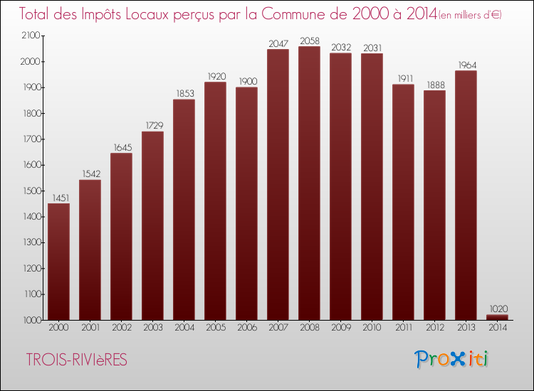 Evolution des Impôts Locaux pour la commune de TROIS-RIVIèRES de 2000 à 2014 Evolution des Impôts Locaux pour TROIS-RIVIèRES de 2000 à 2014