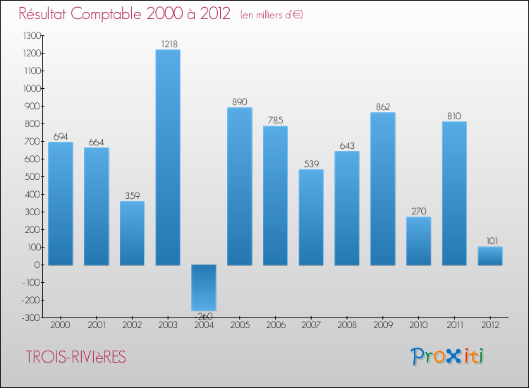 Evolution du résultat comptable pour la commune de TROIS-RIVIèRES de 2000 à 2012 Evolution du résultat comptable pour TROIS-RIVIèRES de 2000 à 2012