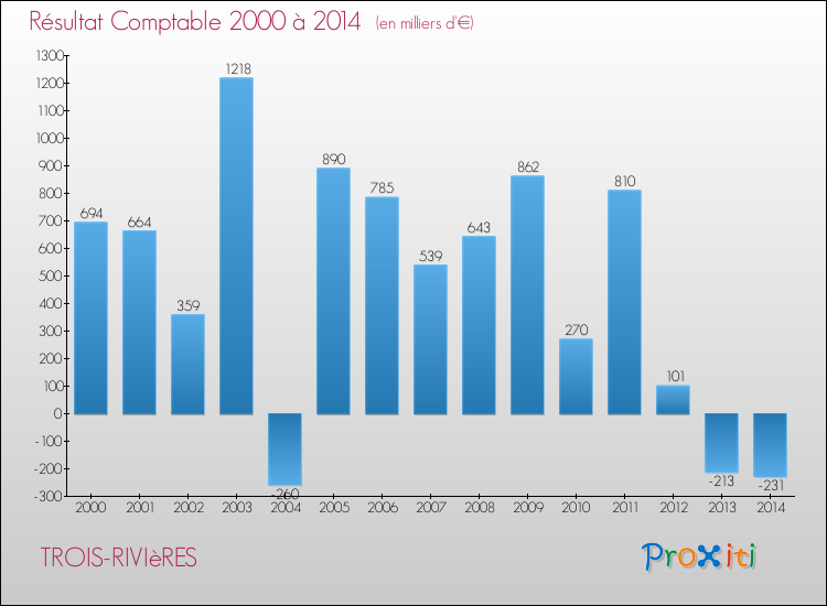 Evolution du résultat comptable pour la commune de TROIS-RIVIèRES de 2000 à 2014 Evolution du résultat comptable pour TROIS-RIVIèRES de 2000 à 2014