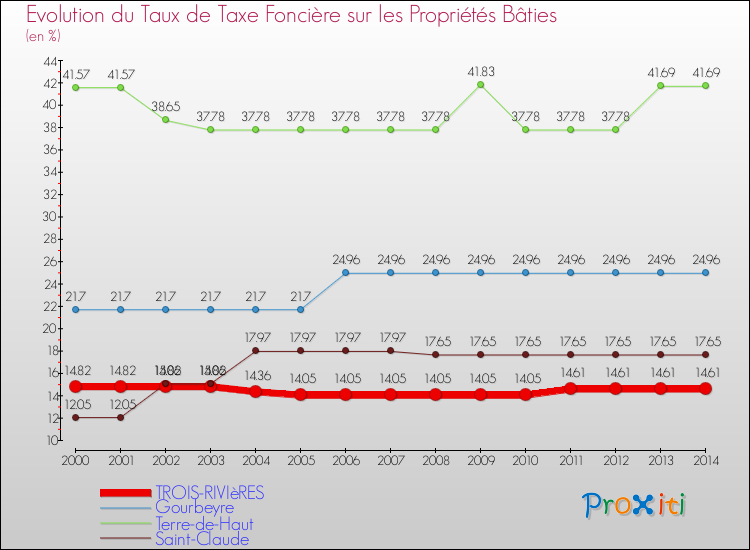 Evolution du taux de la taxe foncière sur le bati pour TROIS-RIVIèRES et les communes proches de 2000 à 2014 Comparaison des taux de taxe foncière sur le bati pour TROIS-RIVIèRES et les communes voisines de 2000 à 2014