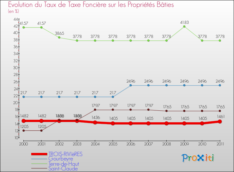 Evolution du taux de la taxe foncière sur le bati pour TROIS-RIVIèRES et les communes proches Comparaison des taux de taxe foncière sur le bati pour TROIS-RIVIèRES et les communes voisines