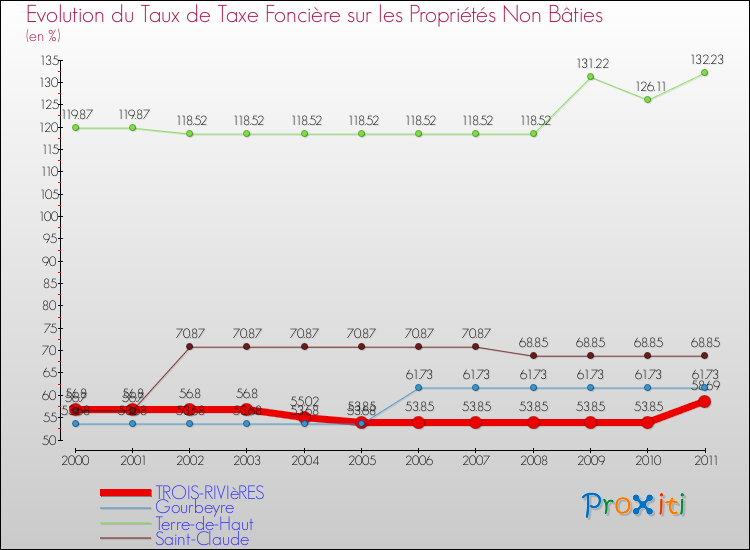 Evolution du taux de la taxe foncière sur les immeubles et terrains non batis pour TROIS-RIVIèRES et les communes proches Comparaison des taux de la taxe foncière sur les immeubles et terrains non batis pour TROIS-RIVIèRES et les communes voisines
