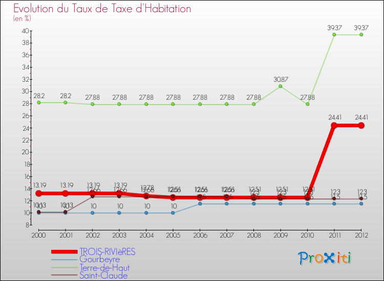 Evolution du taux de la taxe d'habitation pour TROIS-RIVIèRES et les communes proches Comparaison des taux de la taxe d'habitation pour TROIS-RIVIèRES et les communes voisines